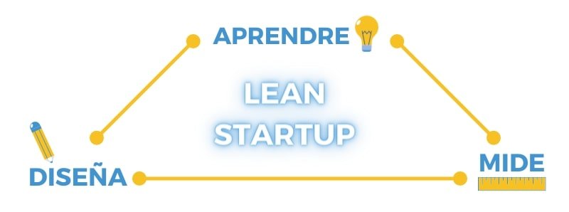 Aprende Lean Startup