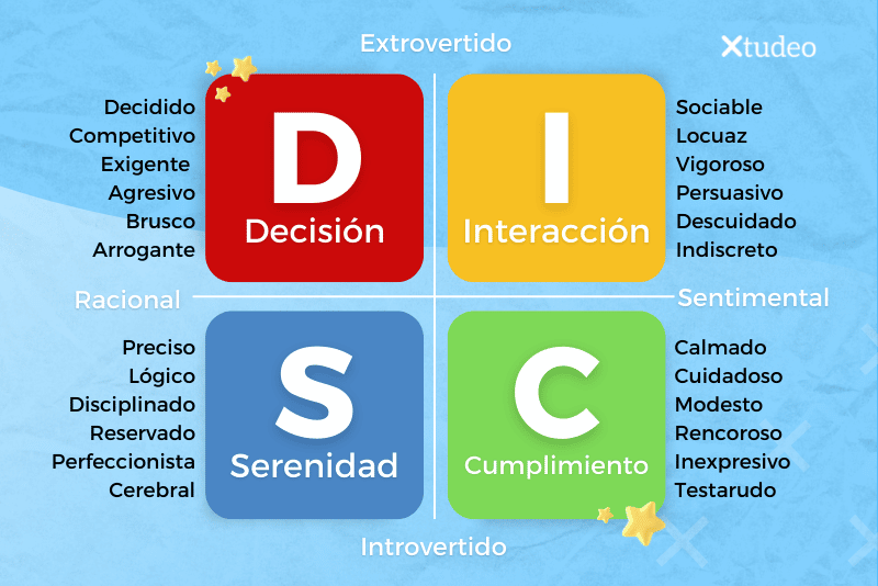 Los 4 estilos de comportamiento DISC - Xtudeo