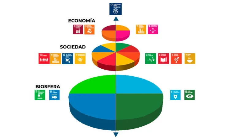 ODS - Objetivos y metas de desarrollo sostenible